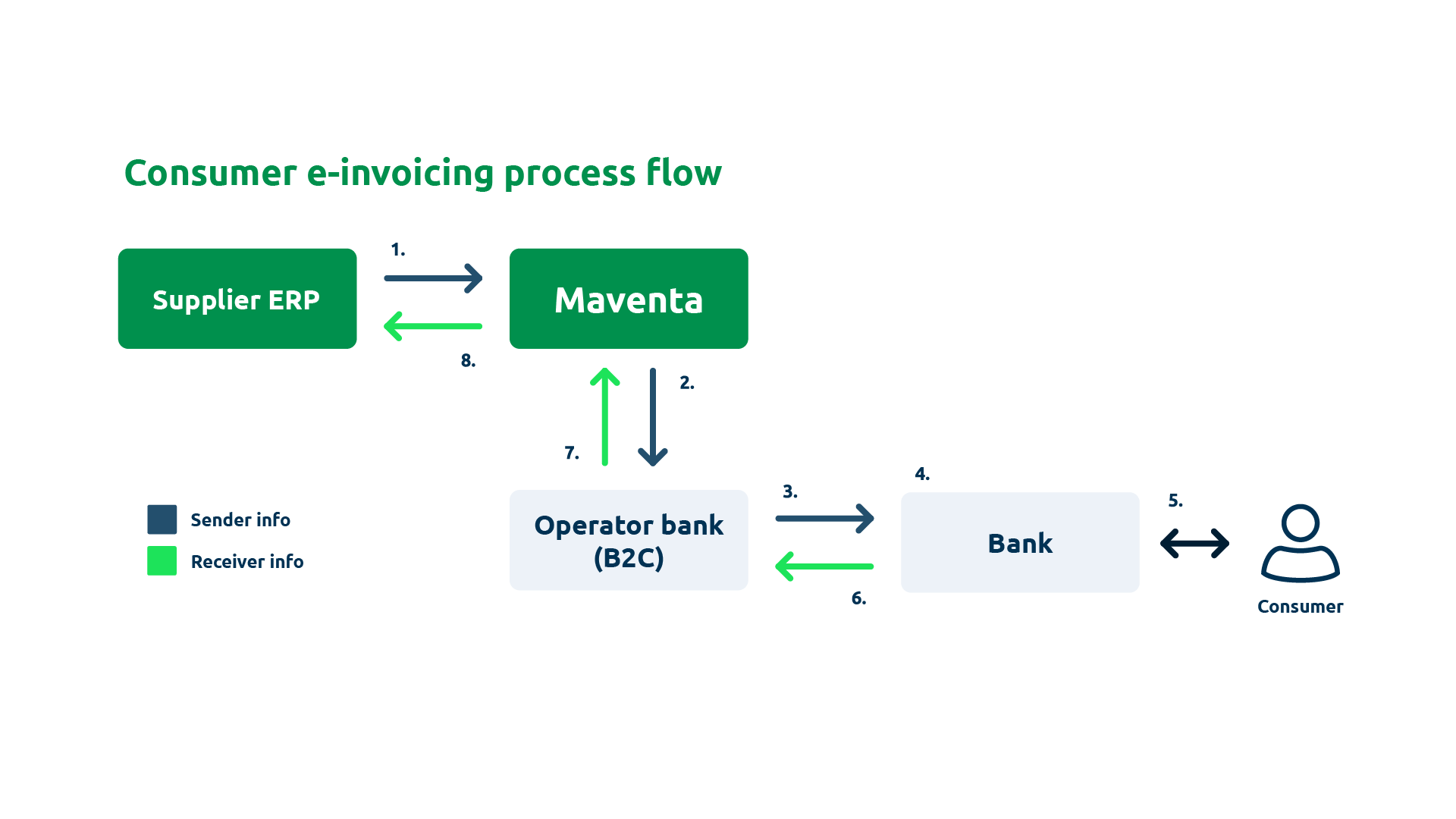 consumer einvoicing process flow
