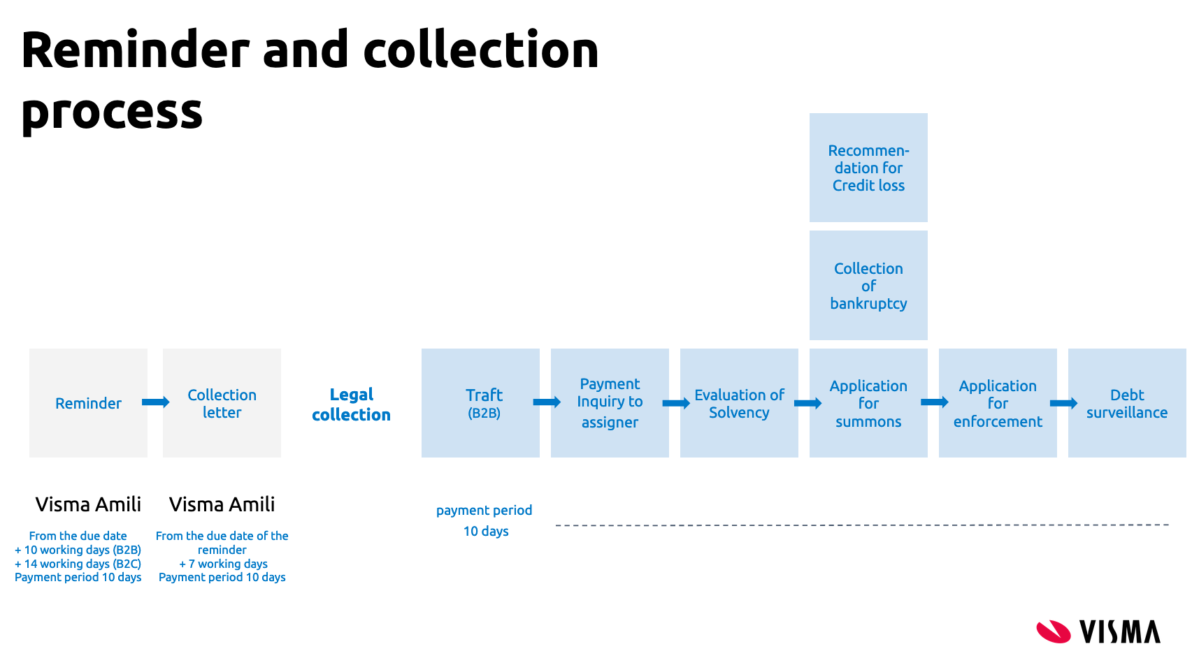 Receivables management process