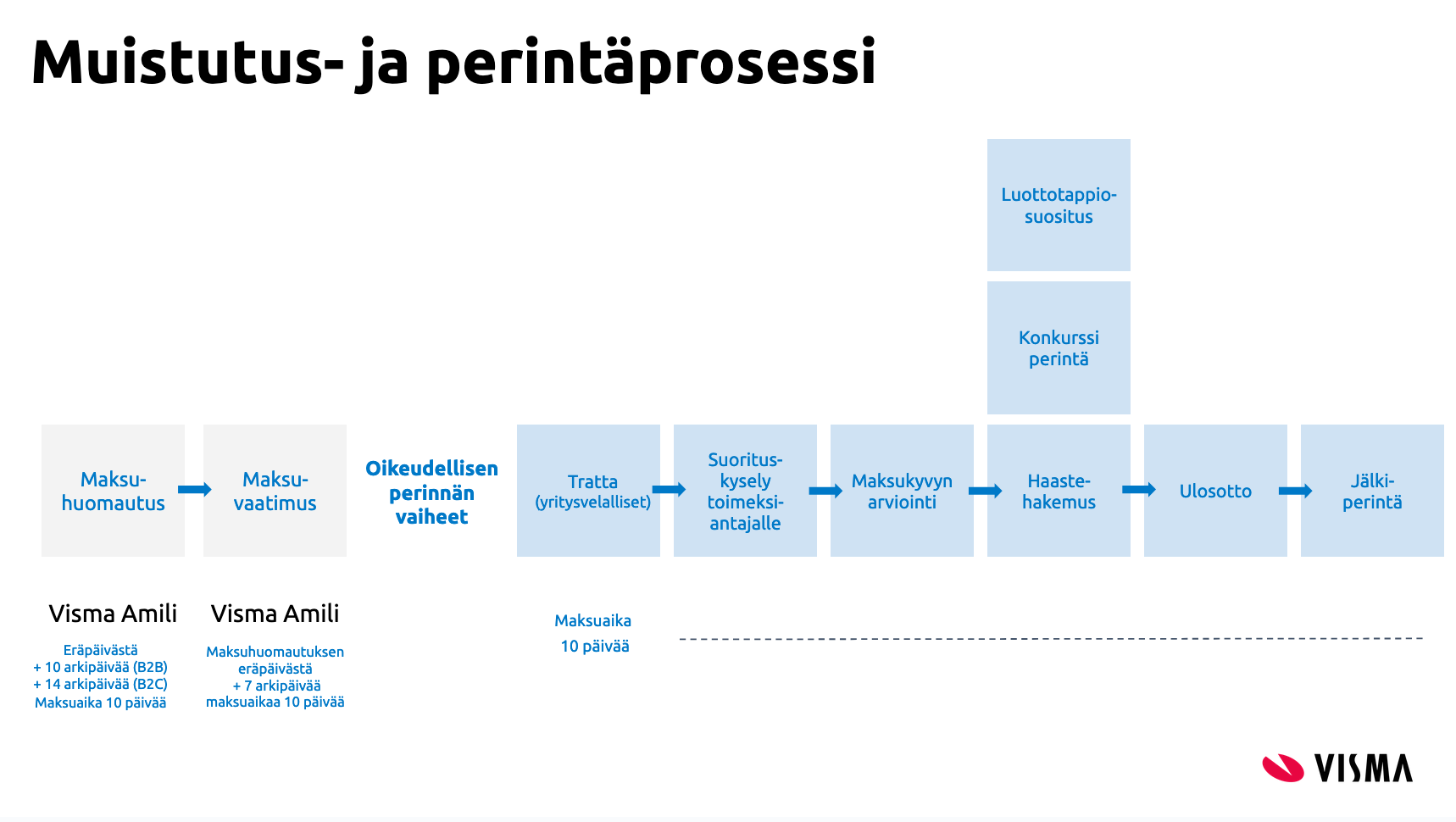 Amili Perintä -prosessi